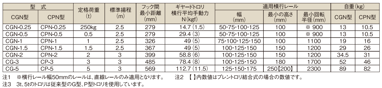 象印CG型手拉葫蘆技術參數