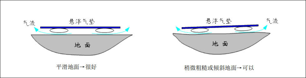 氣墊搬運(yùn)車(chē)使用幫助：對(duì)不平整地面的處理方法